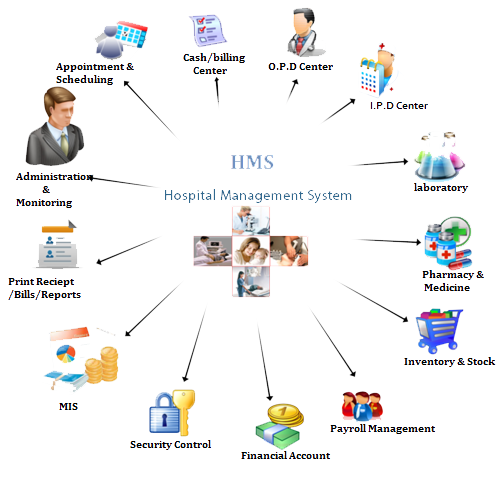 Hospital management software in Lucknow